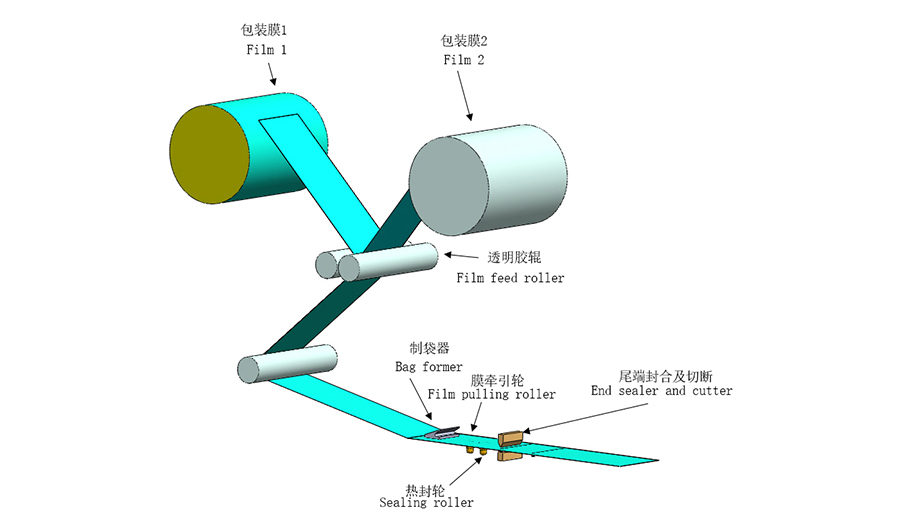 全自動食品包裝流水線