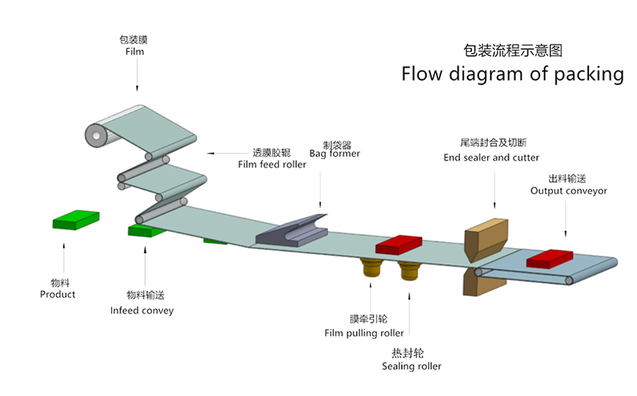 特福德包裝設備 TFD-380S口罩包裝機-工藝流程
